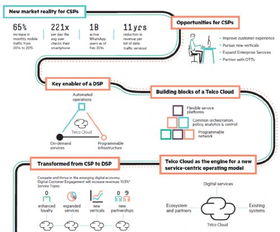 2020年SDN/NFV市场规模将达1580亿美元，运营商加速网络虚拟化部署
